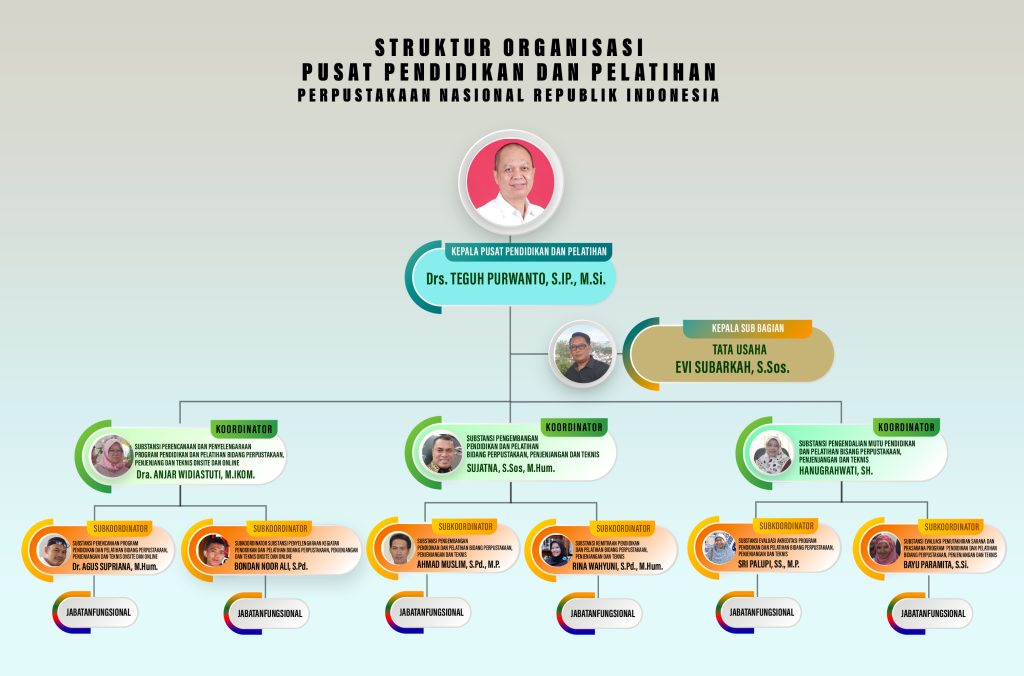 Struktur Organisasi Pusdiklat Perpusnas RI 2022